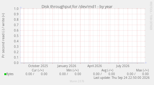 Disk throughput for /dev/md1