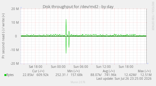Disk throughput for /dev/md2
