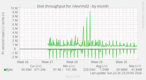 Disk throughput for /dev/md2