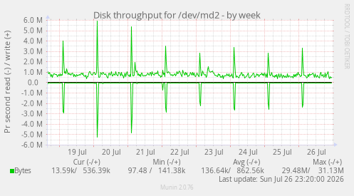 Disk throughput for /dev/md2