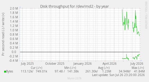 Disk throughput for /dev/md2