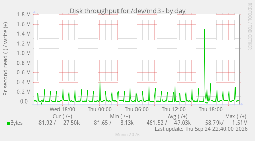 Disk throughput for /dev/md3