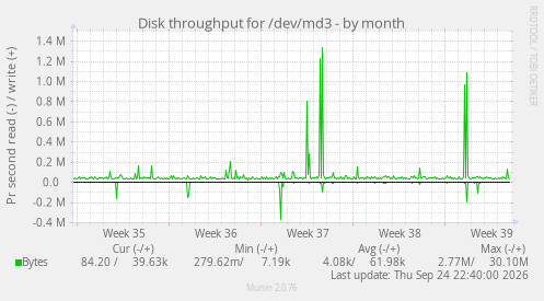 Disk throughput for /dev/md3