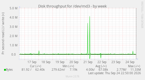 Disk throughput for /dev/md3