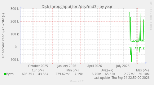 Disk throughput for /dev/md3