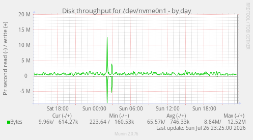 Disk throughput for /dev/nvme0n1