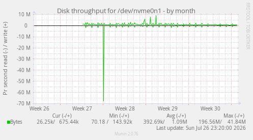Disk throughput for /dev/nvme0n1