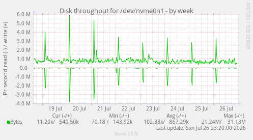 Disk throughput for /dev/nvme0n1
