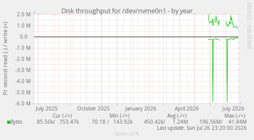 Disk throughput for /dev/nvme0n1