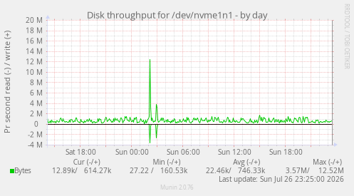 Disk throughput for /dev/nvme1n1