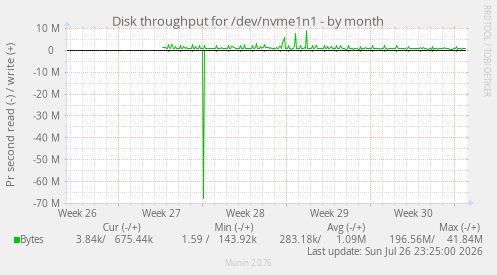 Disk throughput for /dev/nvme1n1