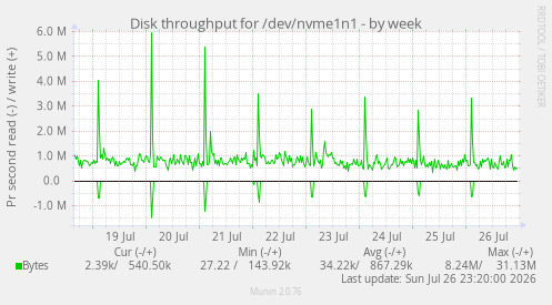 Disk throughput for /dev/nvme1n1
