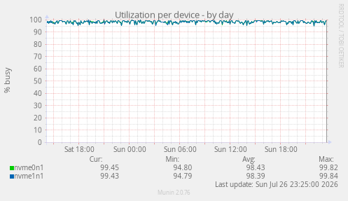 Utilization per device