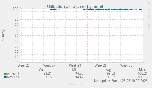 Utilization per device