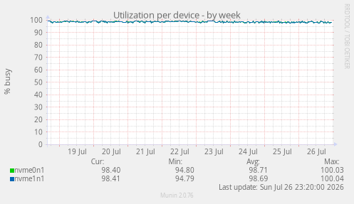 Utilization per device