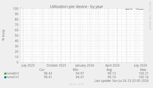 Utilization per device