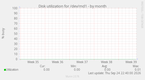Disk utilization for /dev/md1