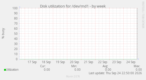 Disk utilization for /dev/md1