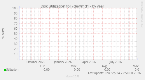 Disk utilization for /dev/md1