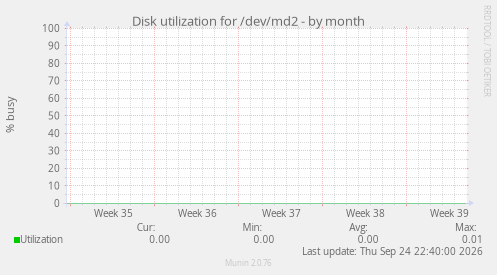 Disk utilization for /dev/md2