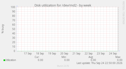 Disk utilization for /dev/md2