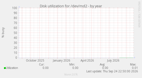 Disk utilization for /dev/md2