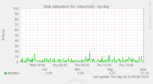 Disk utilization for /dev/md3