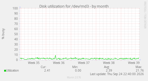 Disk utilization for /dev/md3