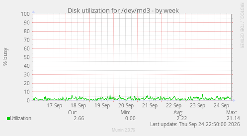 Disk utilization for /dev/md3