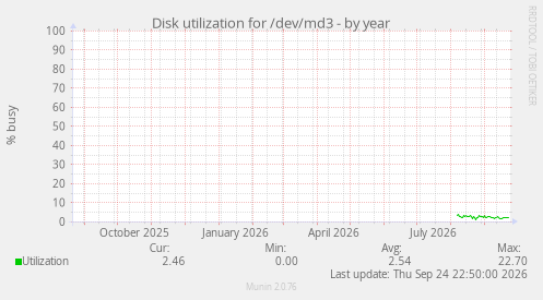 Disk utilization for /dev/md3