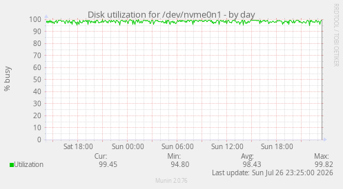 Disk utilization for /dev/nvme0n1