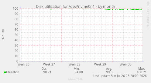 Disk utilization for /dev/nvme0n1