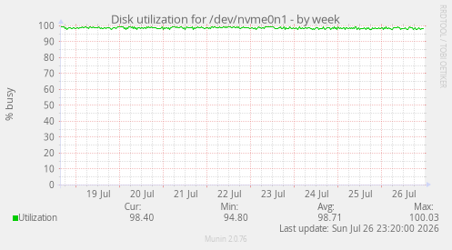 Disk utilization for /dev/nvme0n1