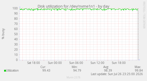Disk utilization for /dev/nvme1n1