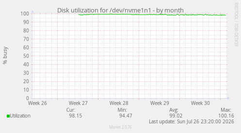 Disk utilization for /dev/nvme1n1