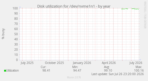 Disk utilization for /dev/nvme1n1