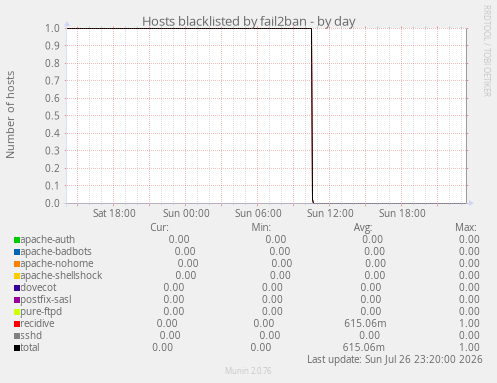 Hosts blacklisted by fail2ban