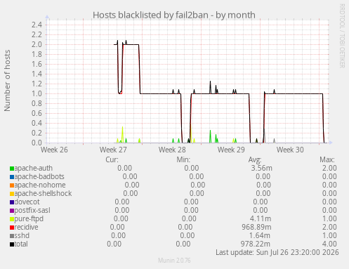 Hosts blacklisted by fail2ban