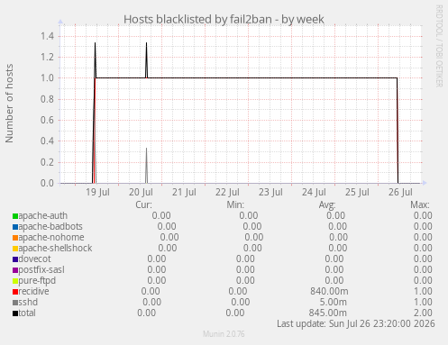 Hosts blacklisted by fail2ban