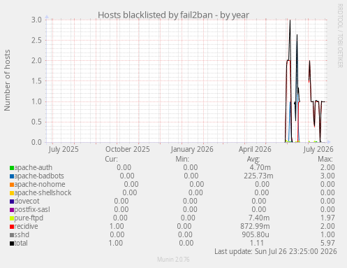 Hosts blacklisted by fail2ban