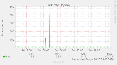 Fork rate