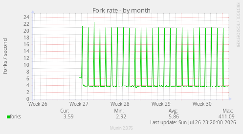 Fork rate
