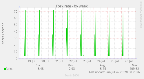 Fork rate