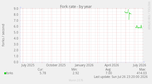 Fork rate