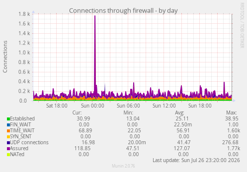 Connections through firewall