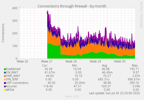 Connections through firewall