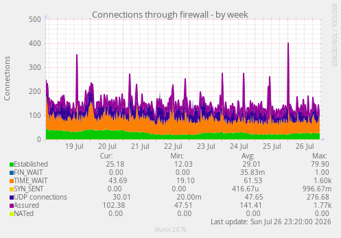 Connections through firewall