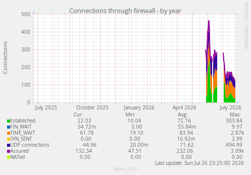 Connections through firewall