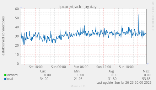 ipconntrack