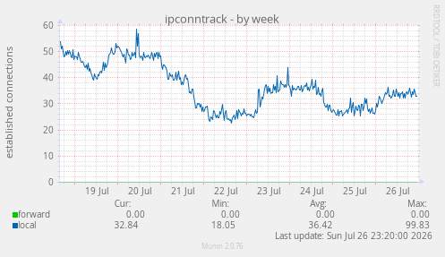 ipconntrack